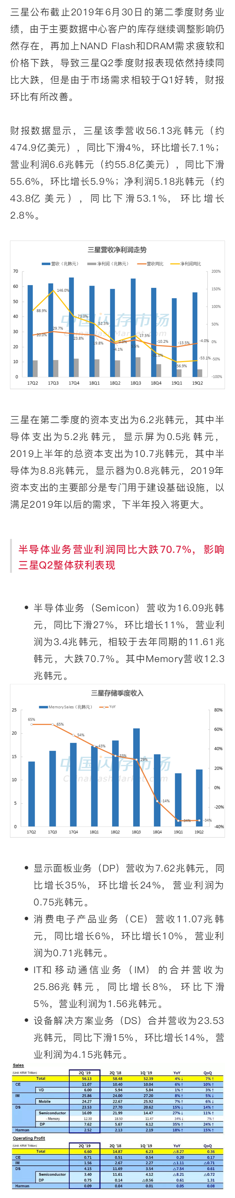 三星：Q2利潤同比下滑53.1%，100層以上V-NAND即將量產(chǎn)，將再度影響市場