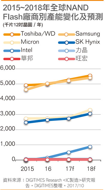 東芝晶圓廠意外停工 年底3D NAND供給不過(guò)剩 起因?yàn)橛?jì)算機(jī)黑客攻擊 損失近10萬(wàn)片產(chǎn)能